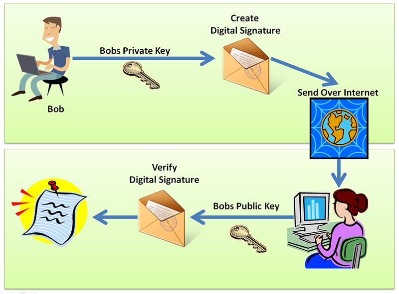 digital signature processing